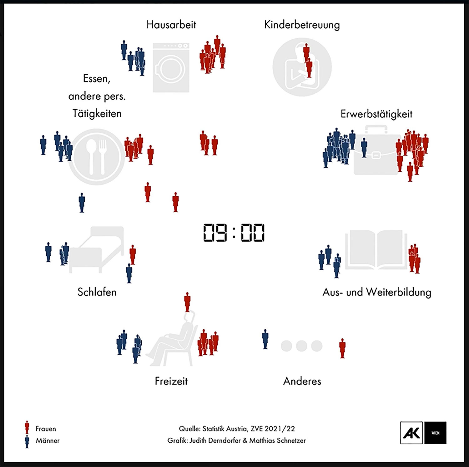 Piktrogramme die verschiedene Aspekte des Alltags von Frauen und Männern illustrieren 