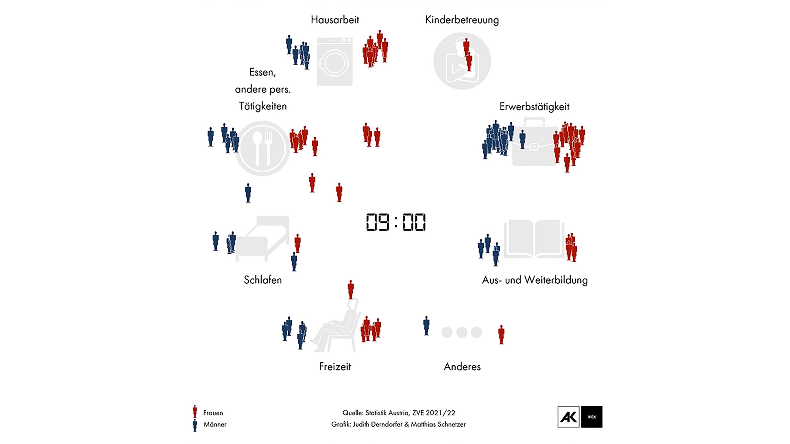 Piktrogramme die verschiedene Aspekte des Alltags von Frauen und Männern illustrieren 