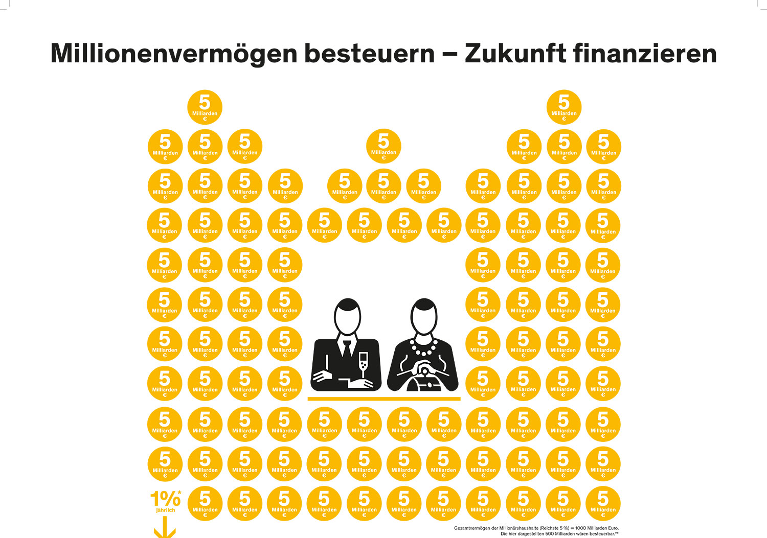 Grafische Darstellung, die zeigt, wie sich die Vermögensbesteuerung in den Bereichen Gesundheit, Schule, Verkehr etc. auswirken könnte. 
